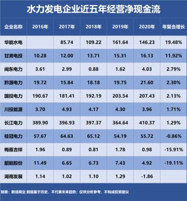 长江电力、华能水电、国投电力 谁是成长能力最强的水力发电企业？